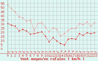 Courbe de la force du vent pour Cap Cpet (83)