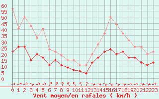 Courbe de la force du vent pour Rouen (76)