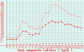 Courbe de la force du vent pour Figari (2A)