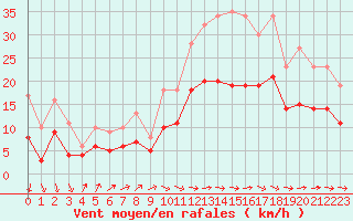 Courbe de la force du vent pour Ploudalmezeau (29)