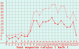 Courbe de la force du vent pour Ile Rousse (2B)