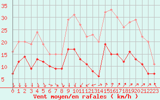 Courbe de la force du vent pour Nmes - Garons (30)