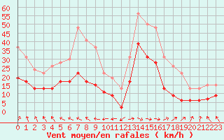 Courbe de la force du vent pour Villacoublay (78)