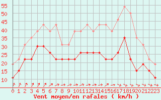 Courbe de la force du vent pour Troyes (10)