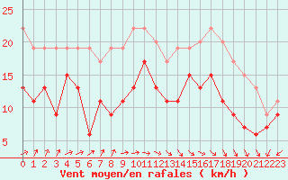 Courbe de la force du vent pour Brignogan (29)