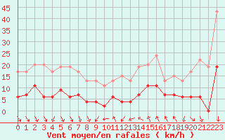 Courbe de la force du vent pour Mcon (71)