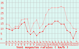 Courbe de la force du vent pour Aurillac (15)