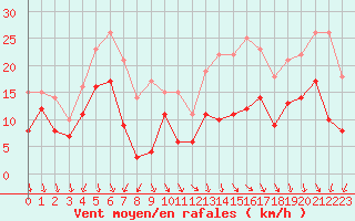 Courbe de la force du vent pour Dijon / Longvic (21)