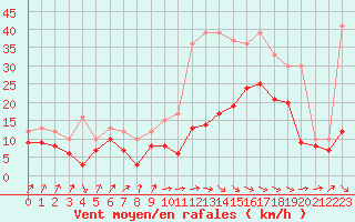 Courbe de la force du vent pour Bordeaux (33)