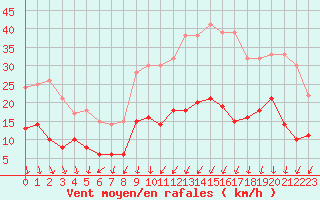 Courbe de la force du vent pour Aubenas - Lanas (07)