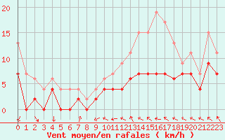 Courbe de la force du vent pour Melun (77)