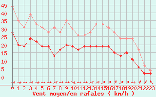 Courbe de la force du vent pour La Rochelle - Aerodrome (17)