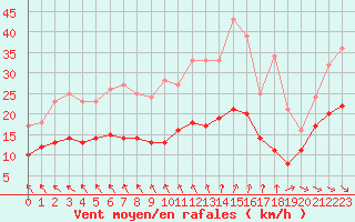 Courbe de la force du vent pour Ploudalmezeau (29)