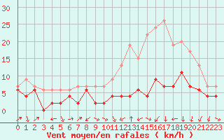 Courbe de la force du vent pour Strasbourg (67)