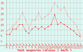 Courbe de la force du vent pour Aurillac (15)