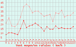 Courbe de la force du vent pour Agen (47)
