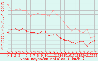 Courbe de la force du vent pour Leucate (11)