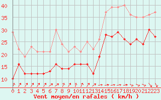 Courbe de la force du vent pour Pointe de Socoa (64)