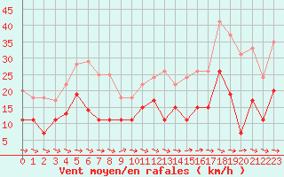 Courbe de la force du vent pour Carcassonne (11)