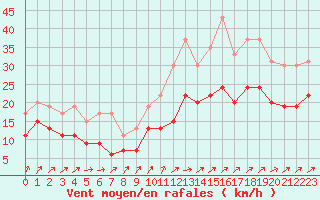 Courbe de la force du vent pour Chteauroux (36)