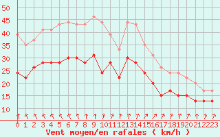 Courbe de la force du vent pour Cap de la Hague (50)