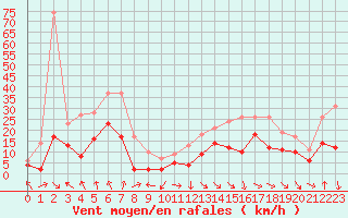 Courbe de la force du vent pour Saint-Girons (09)