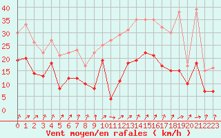 Courbe de la force du vent pour Strasbourg (67)