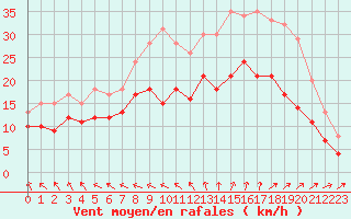 Courbe de la force du vent pour Saint-Nazaire (44)
