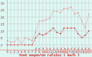 Courbe de la force du vent pour Romorantin (41)