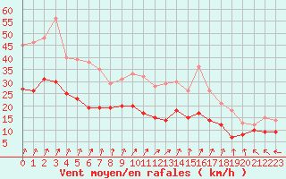 Courbe de la force du vent pour Melun (77)