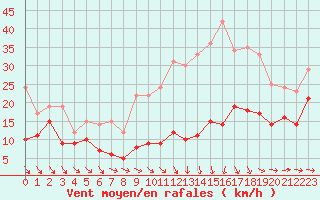 Courbe de la force du vent pour Toulouse-Blagnac (31)