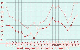 Courbe de la force du vent pour Cap Gris-Nez (62)