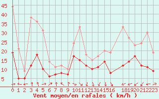 Courbe de la force du vent pour Pointe de Socoa (64)
