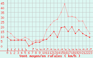 Courbe de la force du vent pour Chteaudun (28)