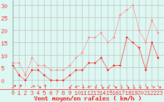 Courbe de la force du vent pour Bergerac (24)