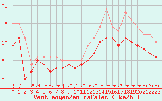 Courbe de la force du vent pour Avord (18)