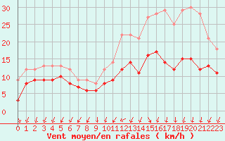 Courbe de la force du vent pour Quimper (29)