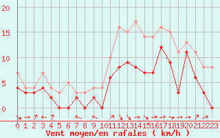 Courbe de la force du vent pour Rodez (12)