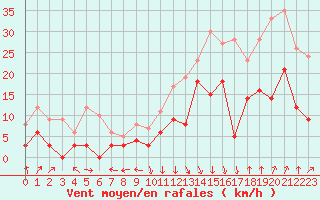 Courbe de la force du vent pour Strasbourg (67)