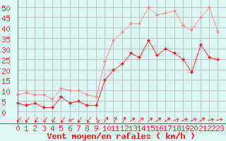 Courbe de la force du vent pour Figari (2A)