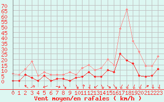 Courbe de la force du vent pour Montlimar (26)