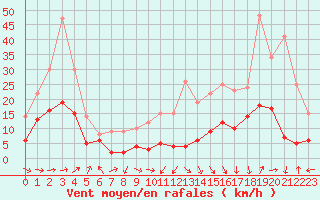 Courbe de la force du vent pour Ble / Mulhouse (68)