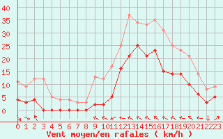 Courbe de la force du vent pour Le Luc - Cannet des Maures (83)