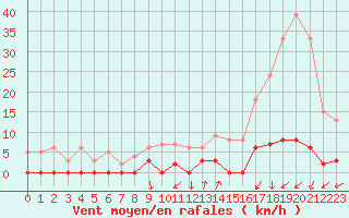 Courbe de la force du vent pour Chamonix-Mont-Blanc (74)