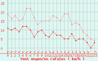 Courbe de la force du vent pour Metz-Nancy-Lorraine (57)