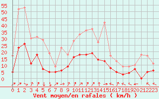 Courbe de la force du vent pour Annecy (74)