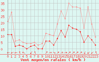 Courbe de la force du vent pour Brianon (05)