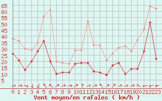 Courbe de la force du vent pour Cap Corse (2B)