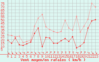 Courbe de la force du vent pour Mont-Aigoual (30)