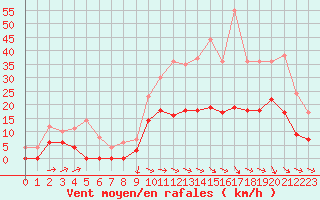 Courbe de la force du vent pour Le Puy - Loudes (43)